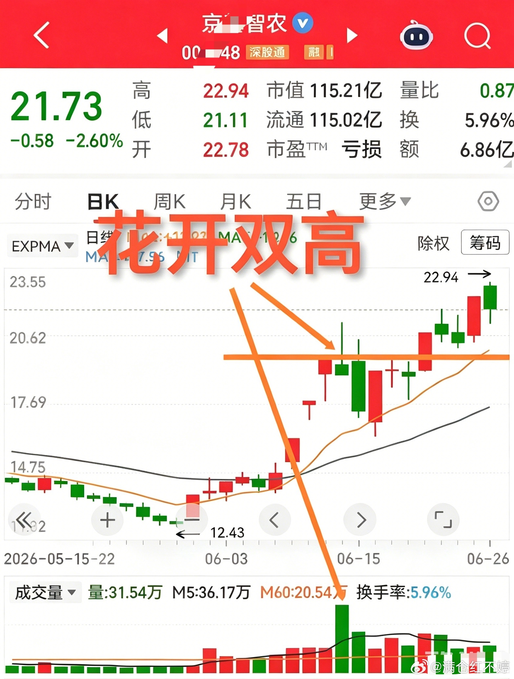 京基智农、新疆众和之前都走出过高量高价，后续走势大家都看在眼里。先说京基智农，三