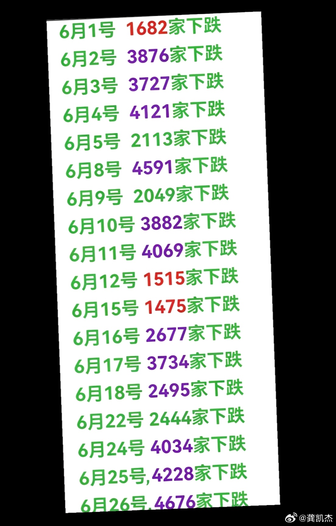6月份每天下跌家数统计，这样的行情，活着都不容易啊！ 