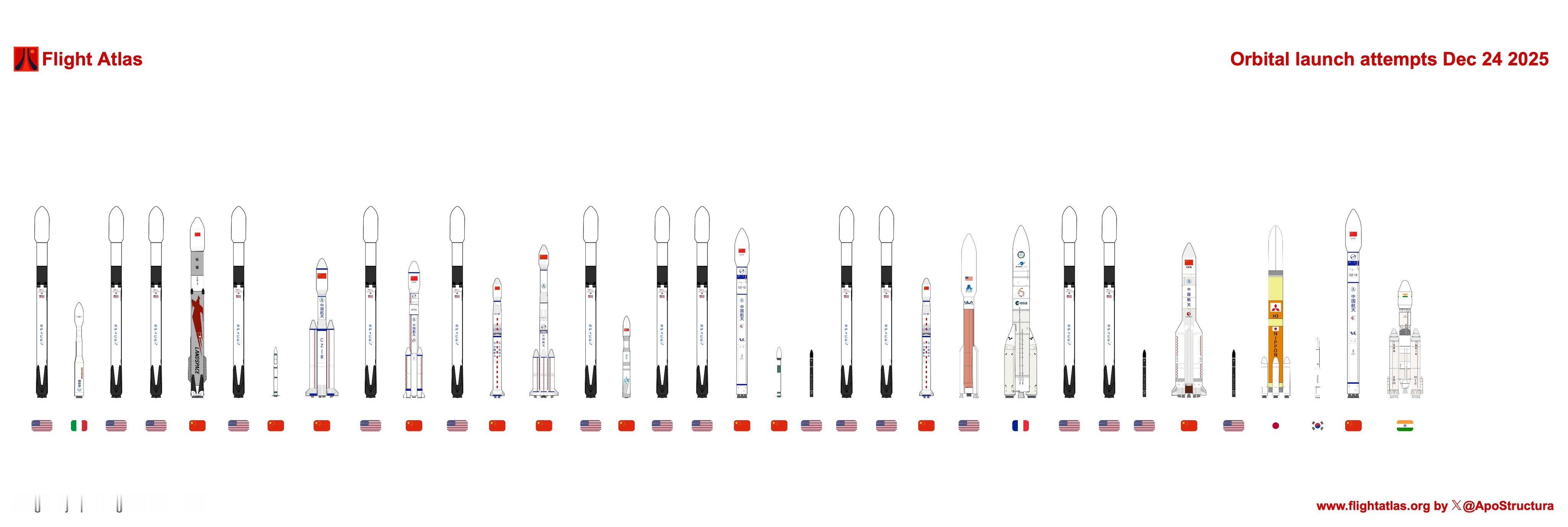 12月过去25天内，全球已进行了34次发射。发射次数打破了11月创下的31次发射