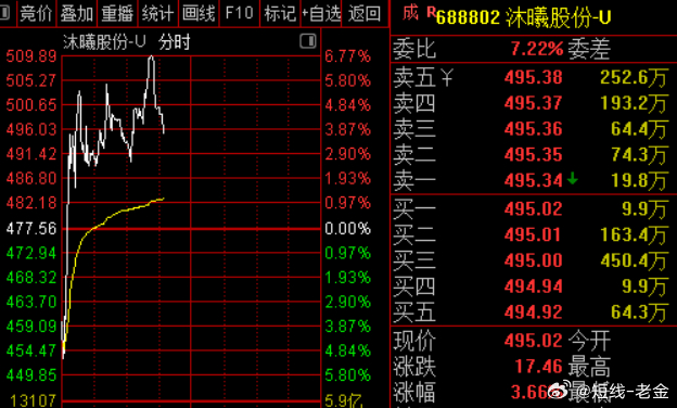 今日早盘主力资金净流入交运设备、光学光电子、建筑材料等板块，净流出电子、有色金属