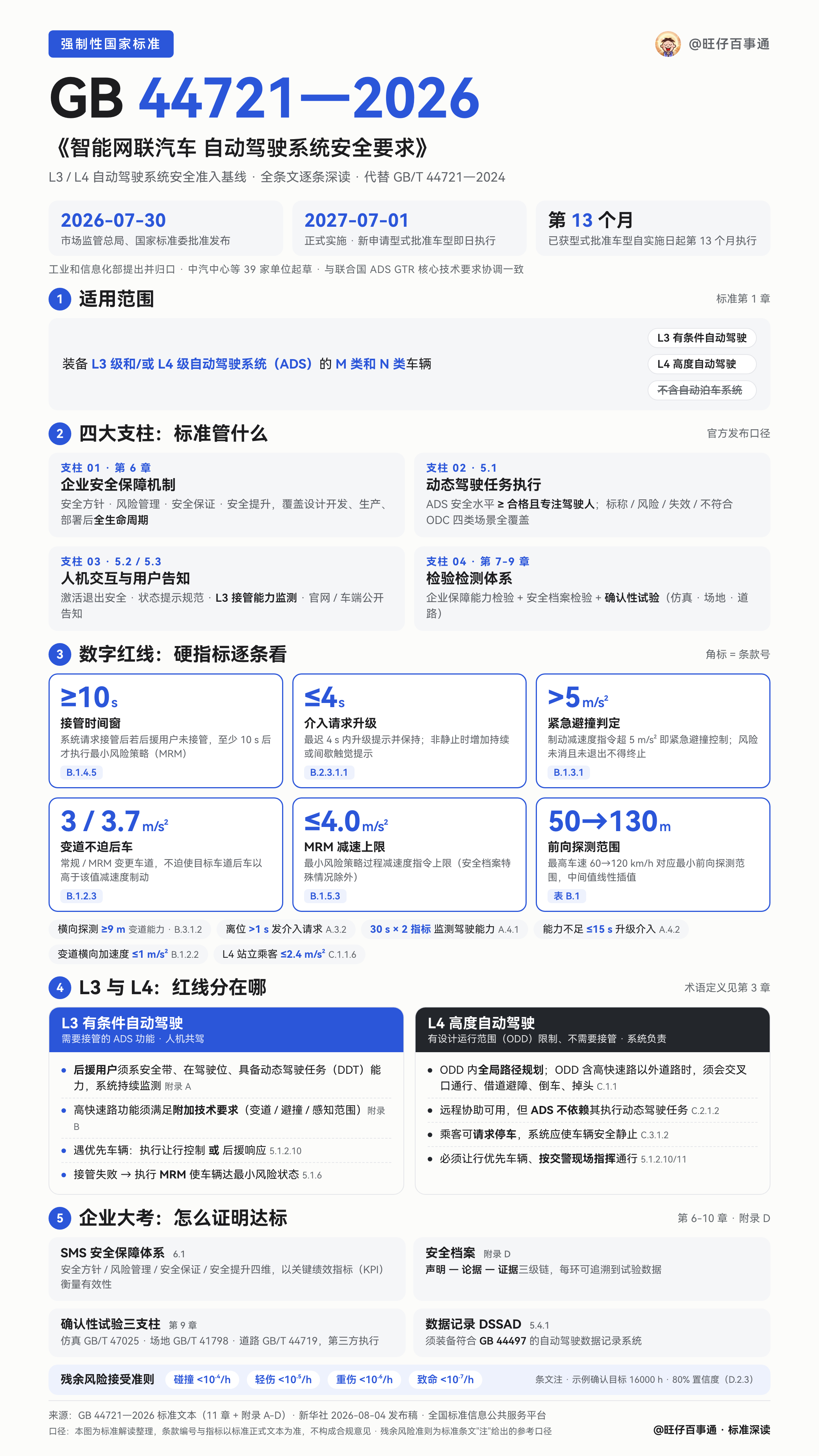 L3/L4 的强制国标，《智能网联汽车 自动驾驶系统安全要求》（GB 44721