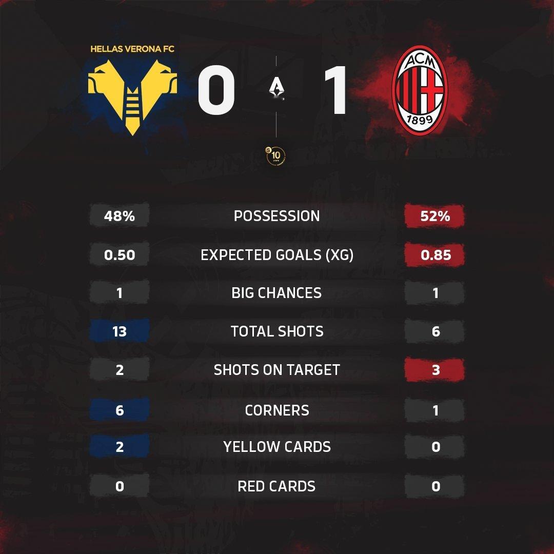 意甲联赛 本场比赛赛后数据统计。sempremilan