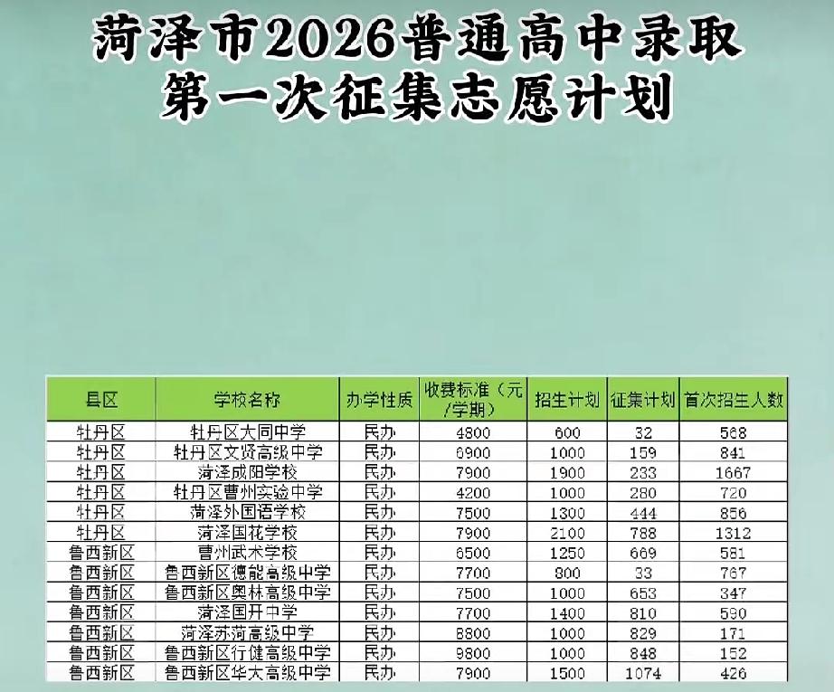 菏泽中考7月14日补录
菏泽2026年普通高中第一次征集计划
7月14日9:00