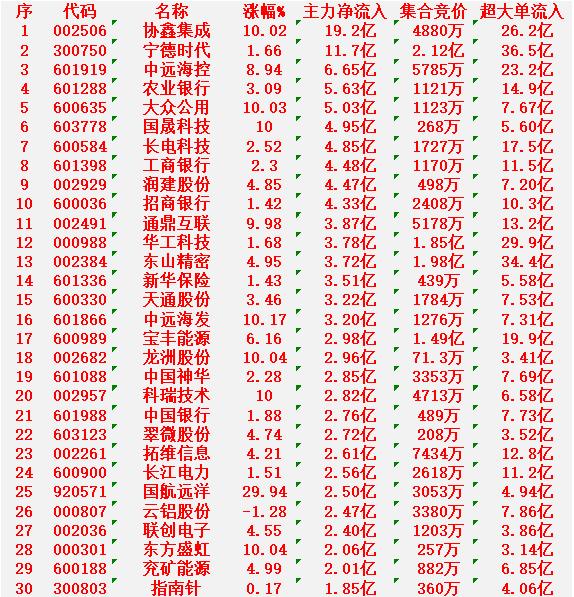 3月3日尾盘30分钟，主力资金“大幅抢筹的”30名单一览！

协鑫集成：净流入 