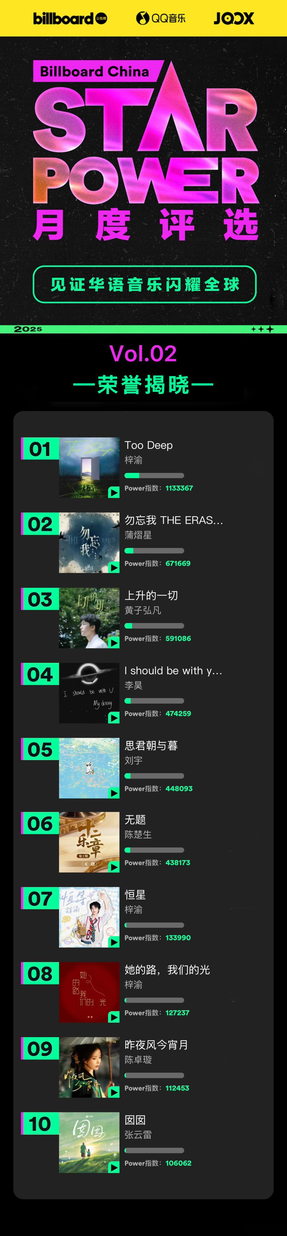 恭喜梓渝三首歌曲上榜Star Power10月评选TOP1《Too Deep》T