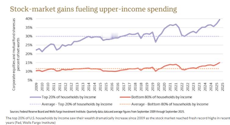 根据富国银行投资研究院的数据，自2009年以来，随着股市不断新高，美国收入最高的