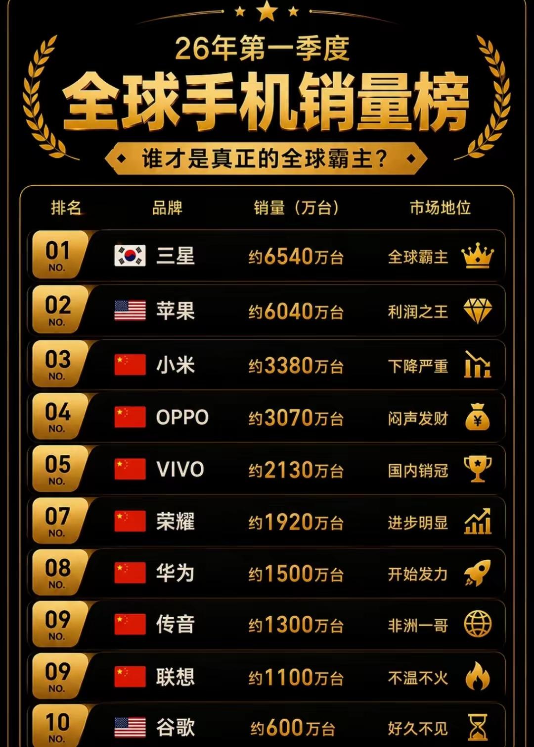 万万没有想到，在中国查无此人的三星，竟然全球手机销量的榜首，真是打脸！之前全网都