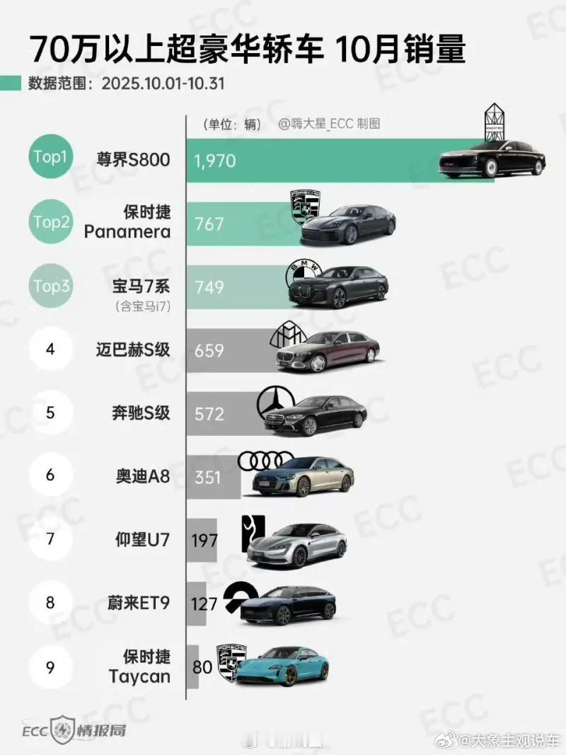 如此逆天的技术，如此卑微的价格，换来市场的冷眼相对，不理不睬。艾格厉害！范总厉害