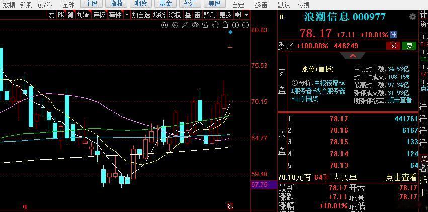沪深股市再度出现下挫行情，上证指数上午是探底回升，最高点报收。午后是逐级回落，尾