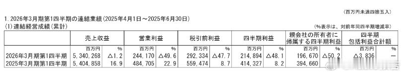 本田2026财年第一财季净利润1966.7亿日元，同比降50.2%8月6日，本田