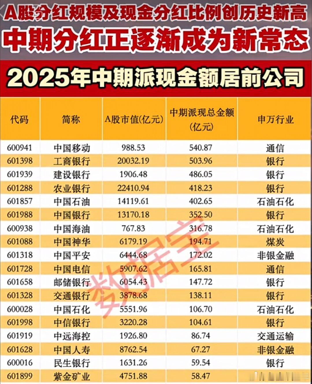 中期排现金额居前股名单A股 ​​​