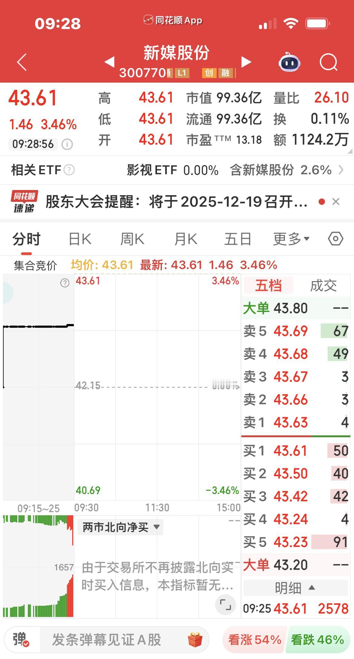新媒股份开盘上涨3.46 ％。

可惜昨天买太少了，开盘先落贷为安。