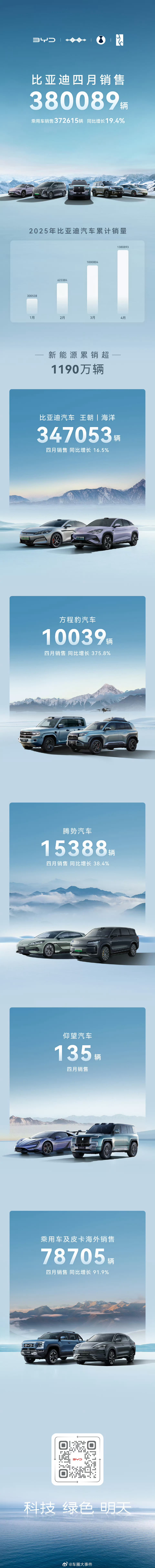 比亚迪4月销量380089台5月1日，比亚迪发布4月销量，共售380089台新车