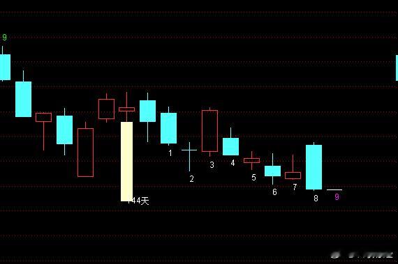创指今天低9 ，看看会不会利用这次利空做一个小拐点 。认为会的回1，认为不会的回