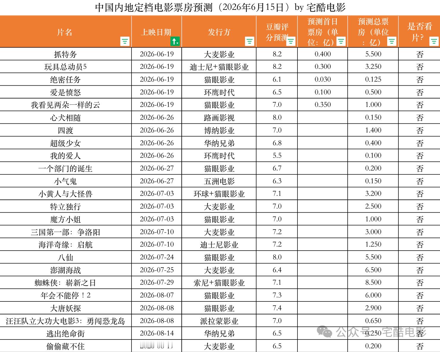 2026年6月15日中国内地定档电影票房预测:《抓特务》极限定档+口碑好；《玩具