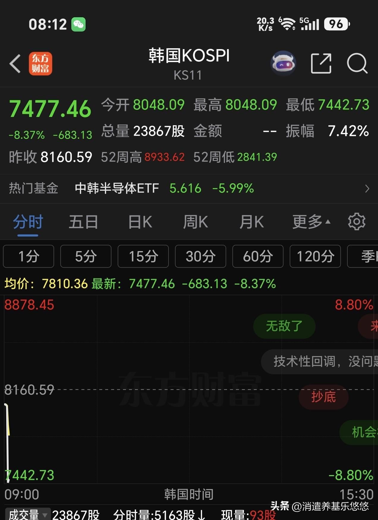 8点10分，韩国股市大幅低开超8%，触发熔断 交易暂停20分钟。日经指数大幅低开