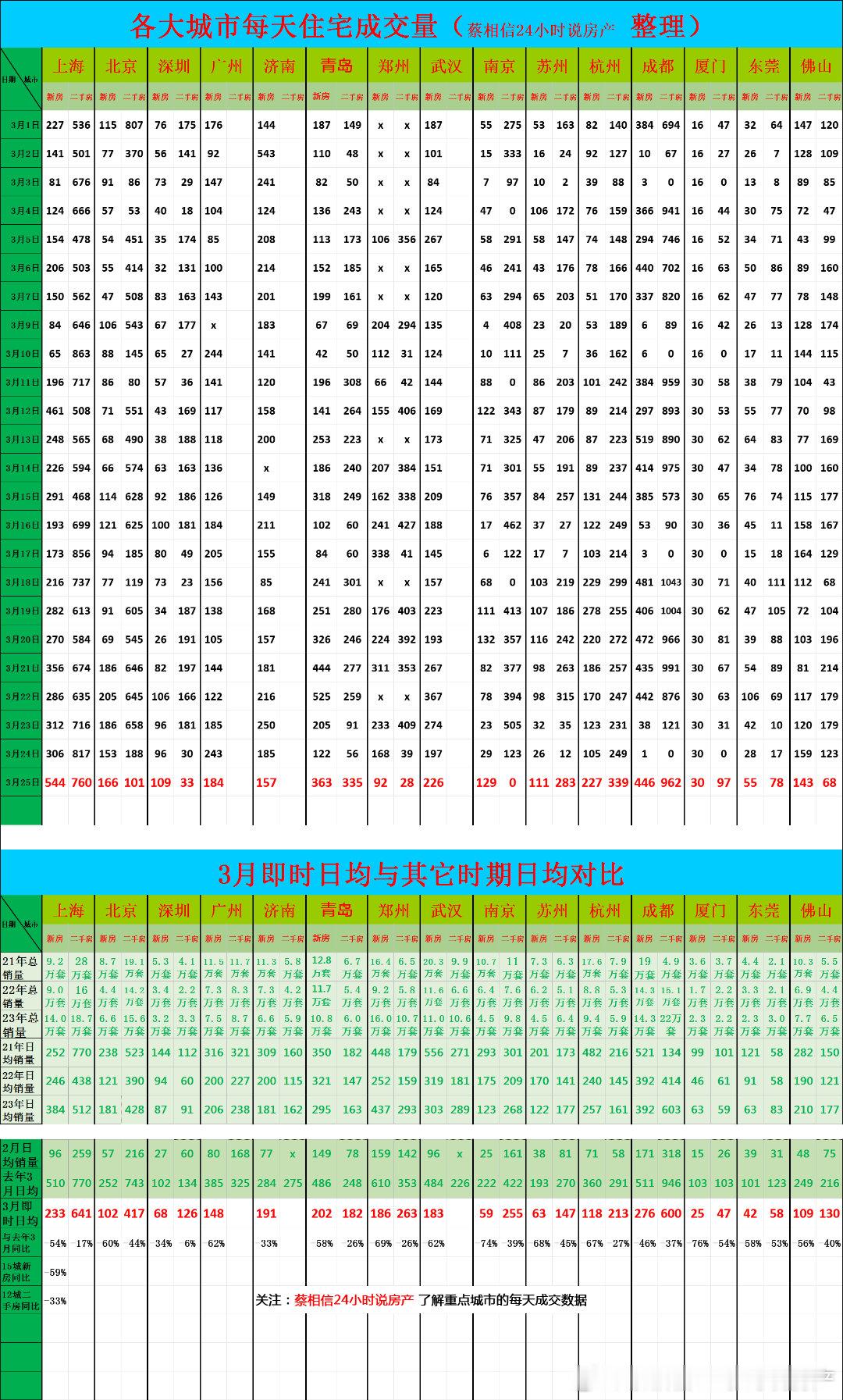 3月25日，重点城市住宅销量数据今日点评：3月马上就结束了，未来几天是第一季度的