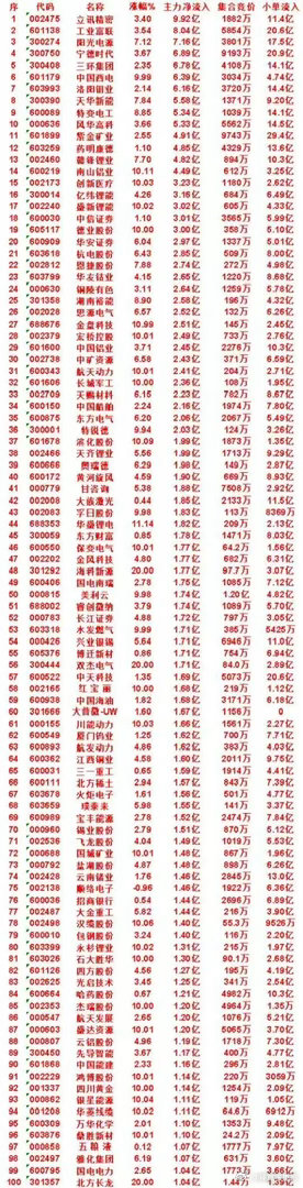 炸场！百亿资金疯狂进场！锂电、有色、电力全线被主力重仓锁定       主力净流