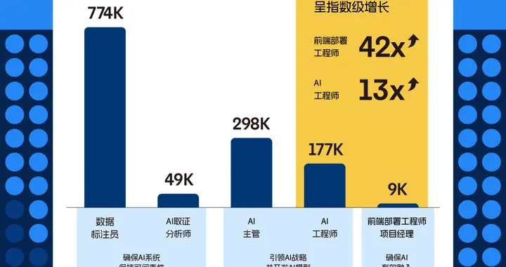 2026全球劳动力市场洞察报告：AI岗位激增70%
