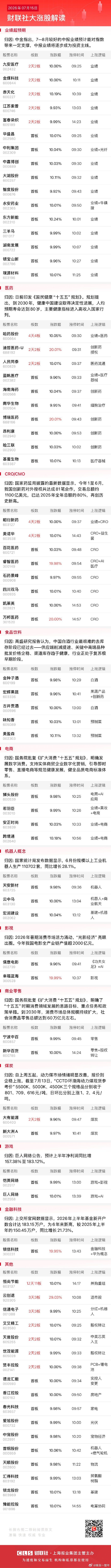 今日全市场共71股涨停，连板股总数15只A股