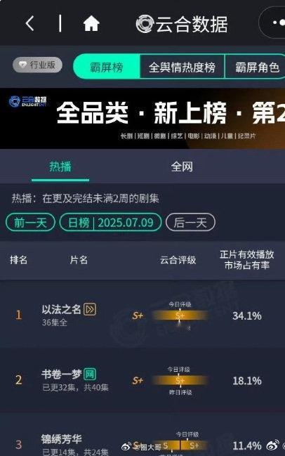 杨紫锦绣芳华评级升了 哦哟，《锦绣芳华》的好消息，是一个接一个啊！杨紫、李现在剧