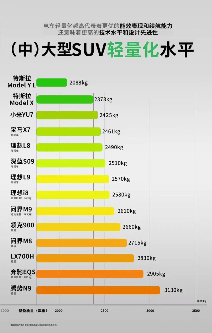 为啥说买车要看车重？特斯拉Model Y L与Model X包揽最轻的中大型SU