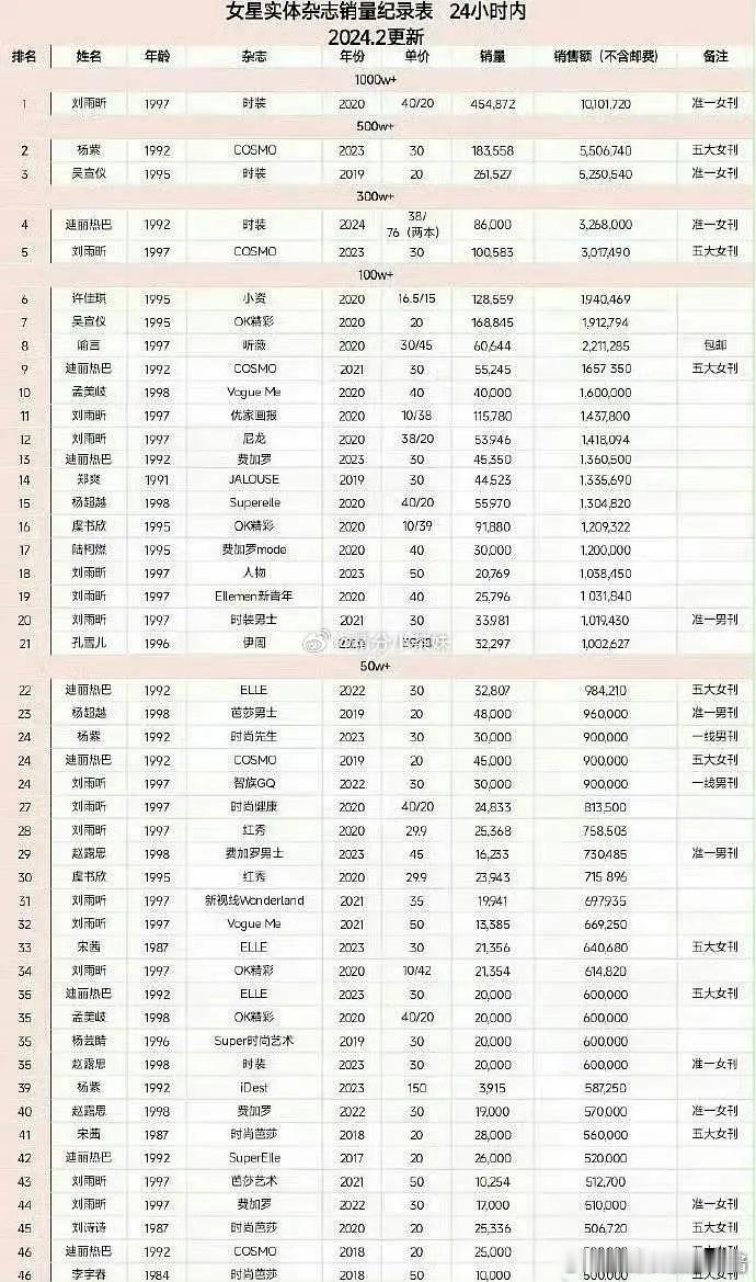 这个表是不是该刷新了，女星第一从刘雨昕变成鞠婧祎了 ​​​