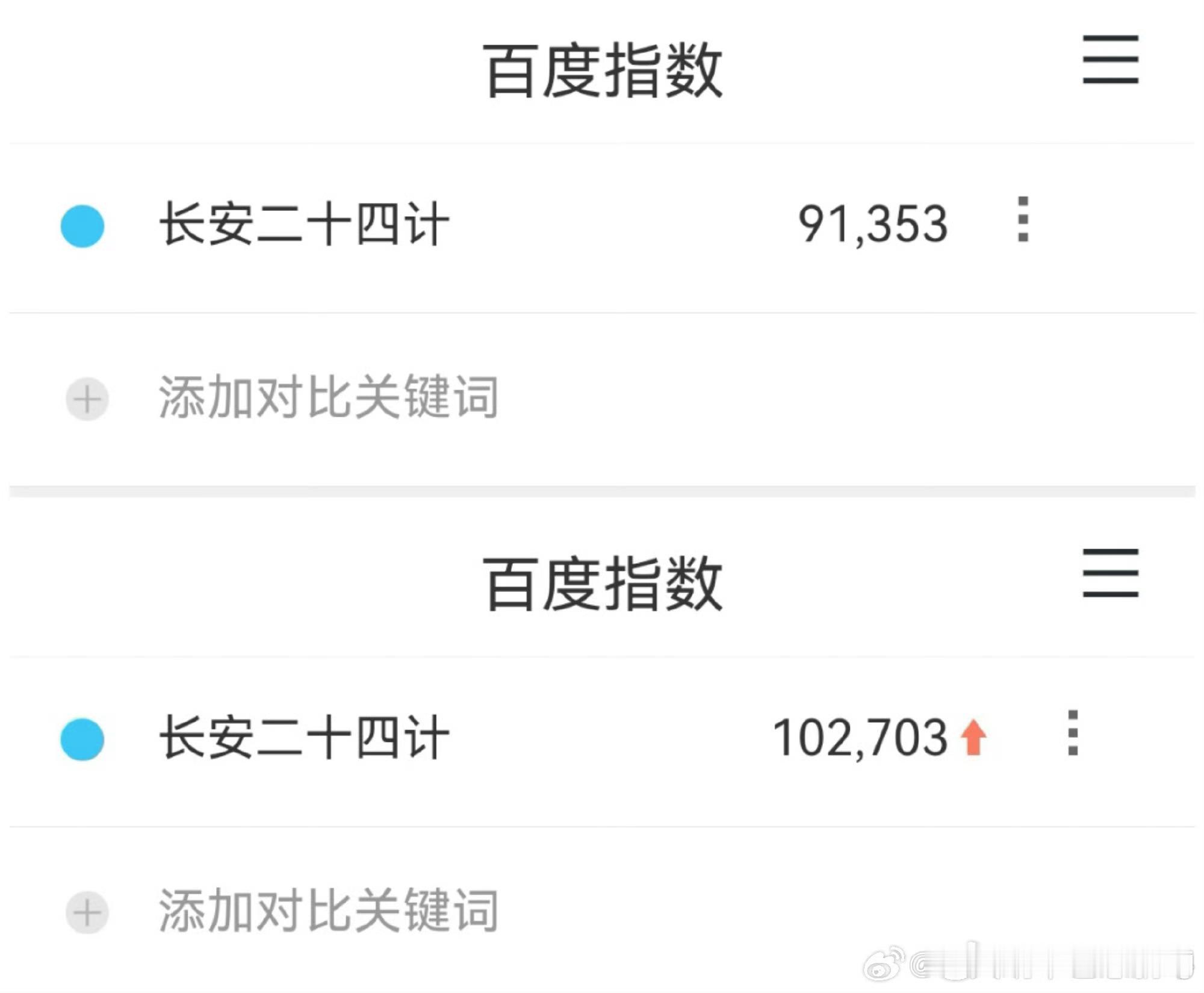 长安二十四计 百指和抖指都涨了诶…我们老计越来越好了…虽然没啥营销，但是口口相传
