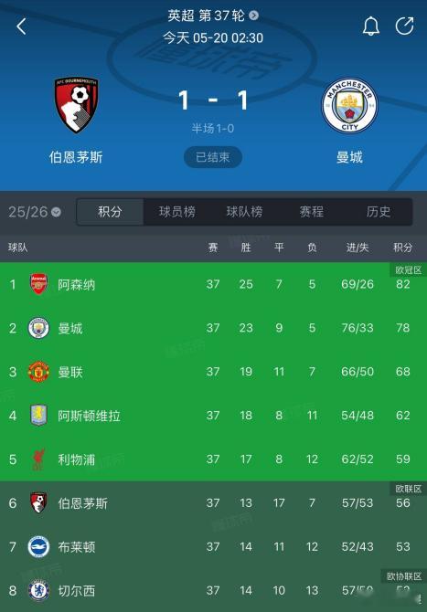 阿森纳是冠军 首先恭喜阿仙奴时隔22年重夺回英超冠军🏆，同行都是朋友，“曼城卧