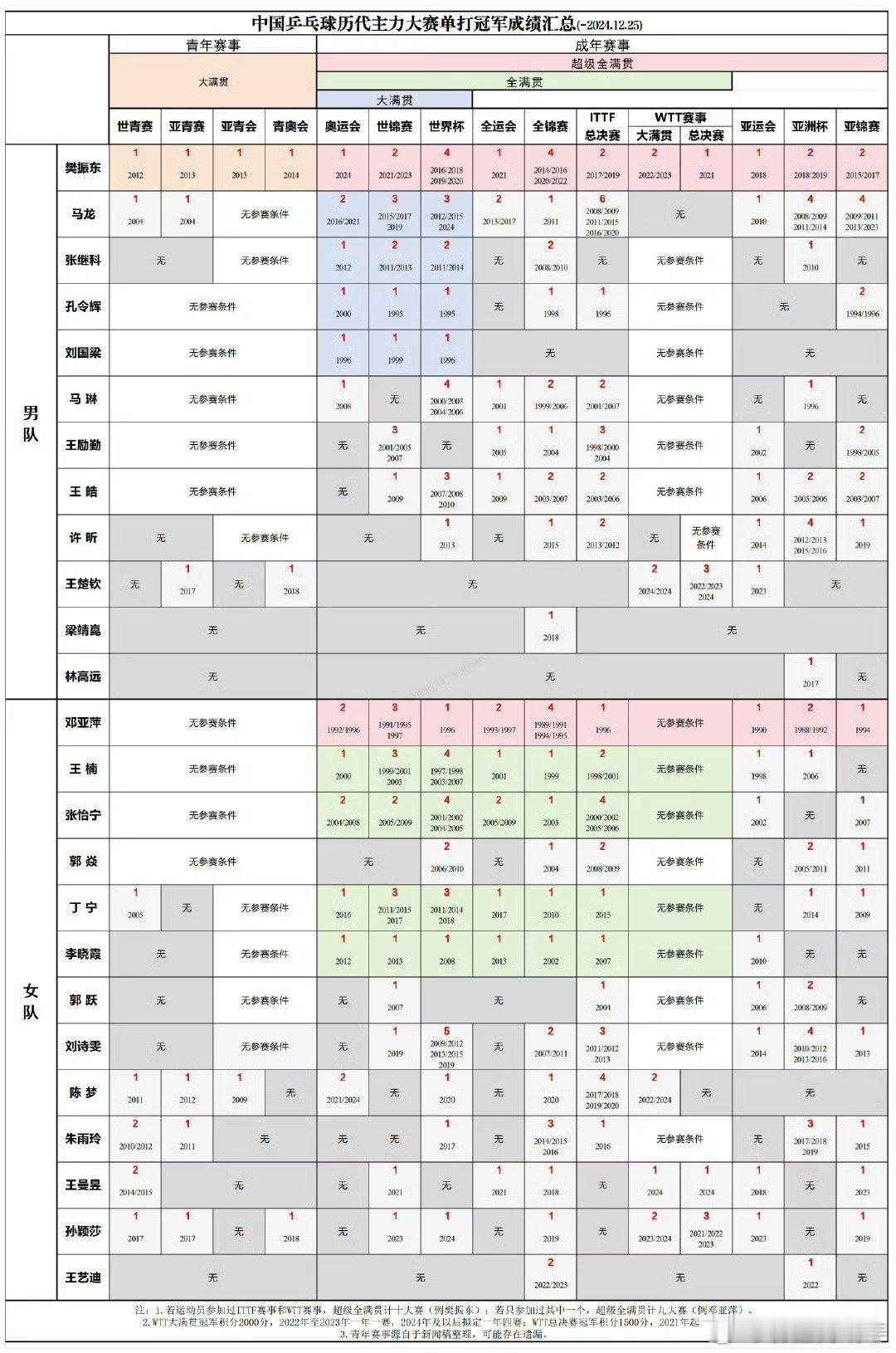 樊振东拿完了青年赛事所有冠军 为什么我就不能上时实 