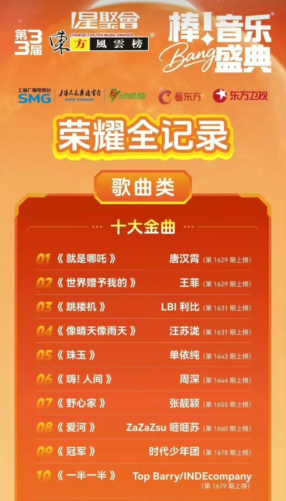 第33届东方风云榜十大金曲揭晓第33届东方风云榜十大金曲揭晓：《就是哪吒》《世界