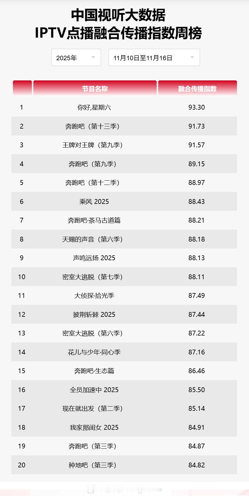 2025年11月10日至11月16日中国视听大数据CVB全国IPTV点播节目融合