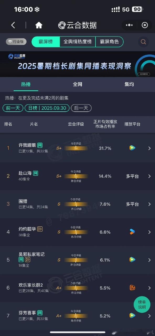 娱乐[超话]许我耀眼31.7%许我耀眼云合31.7%许我耀眼31.7%，这个许我