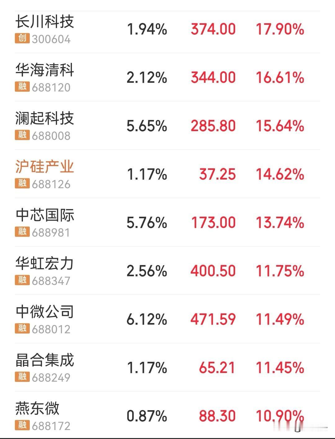 暴力拉升，芯片半导体ETF居然涨停了。
…………
上午行情还是晃晃悠悠，不少人在