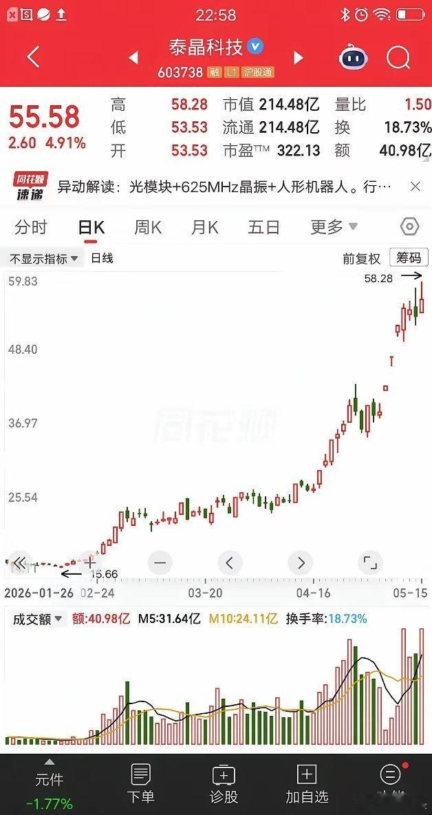 相信我的股民，重仓买入泰晶科技，三个月浮盈2.4倍，简直屌爆了。他在2月上旬，以