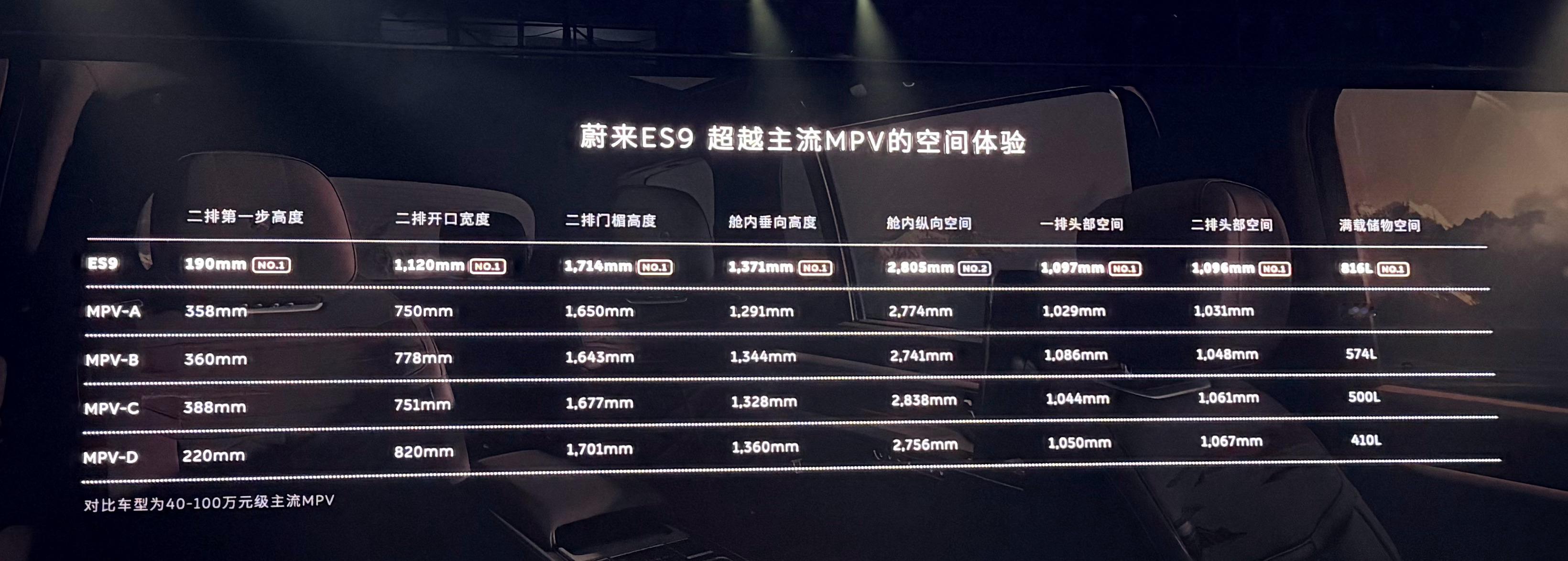 这张图，ABCD是谁已经不重要了，只要知道比MPV都大就行了。蔚来es9蔚来