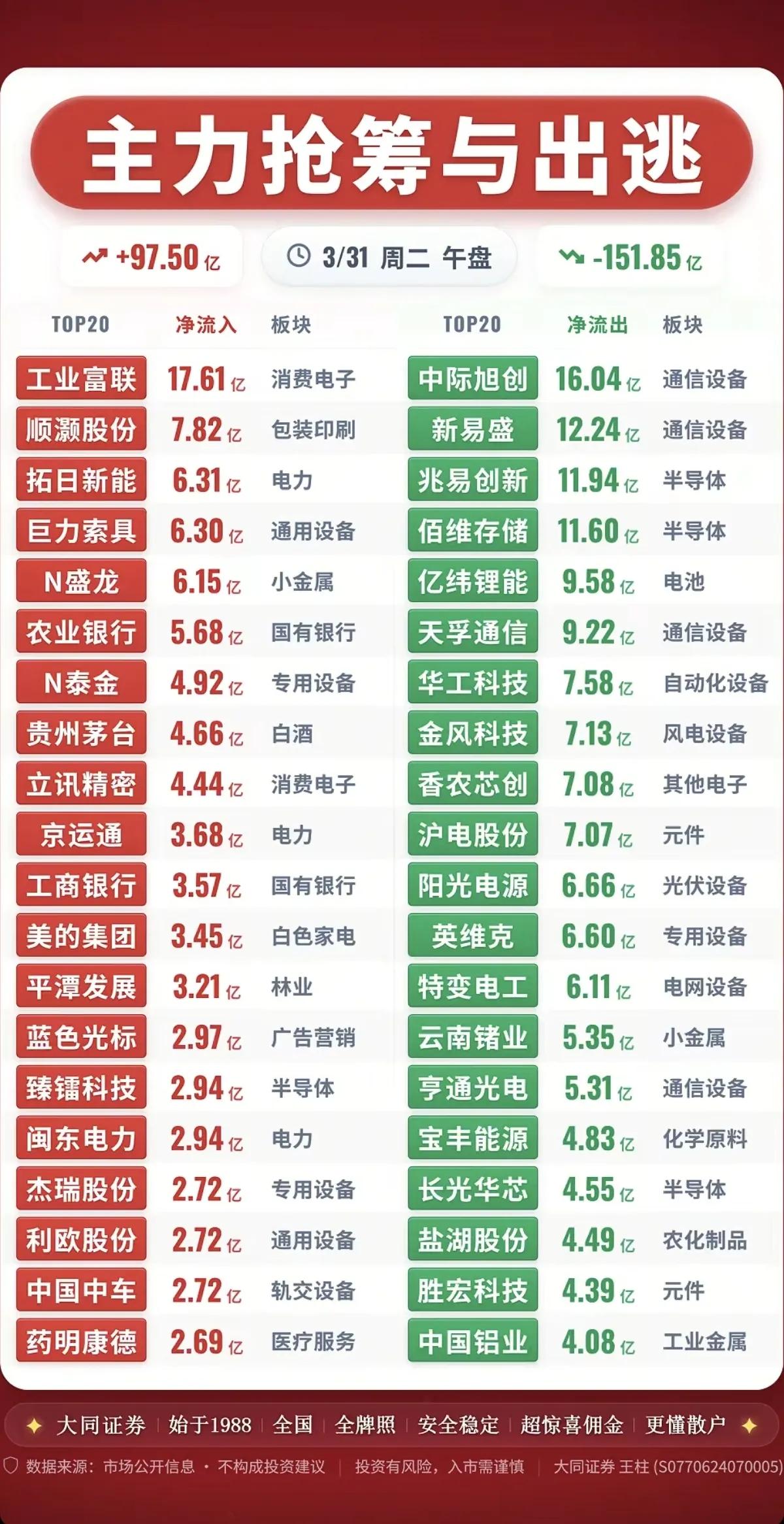 3月31日午盘主力资金动向解析
 
3月31日午盘市场资金呈现明显分化，整体净流