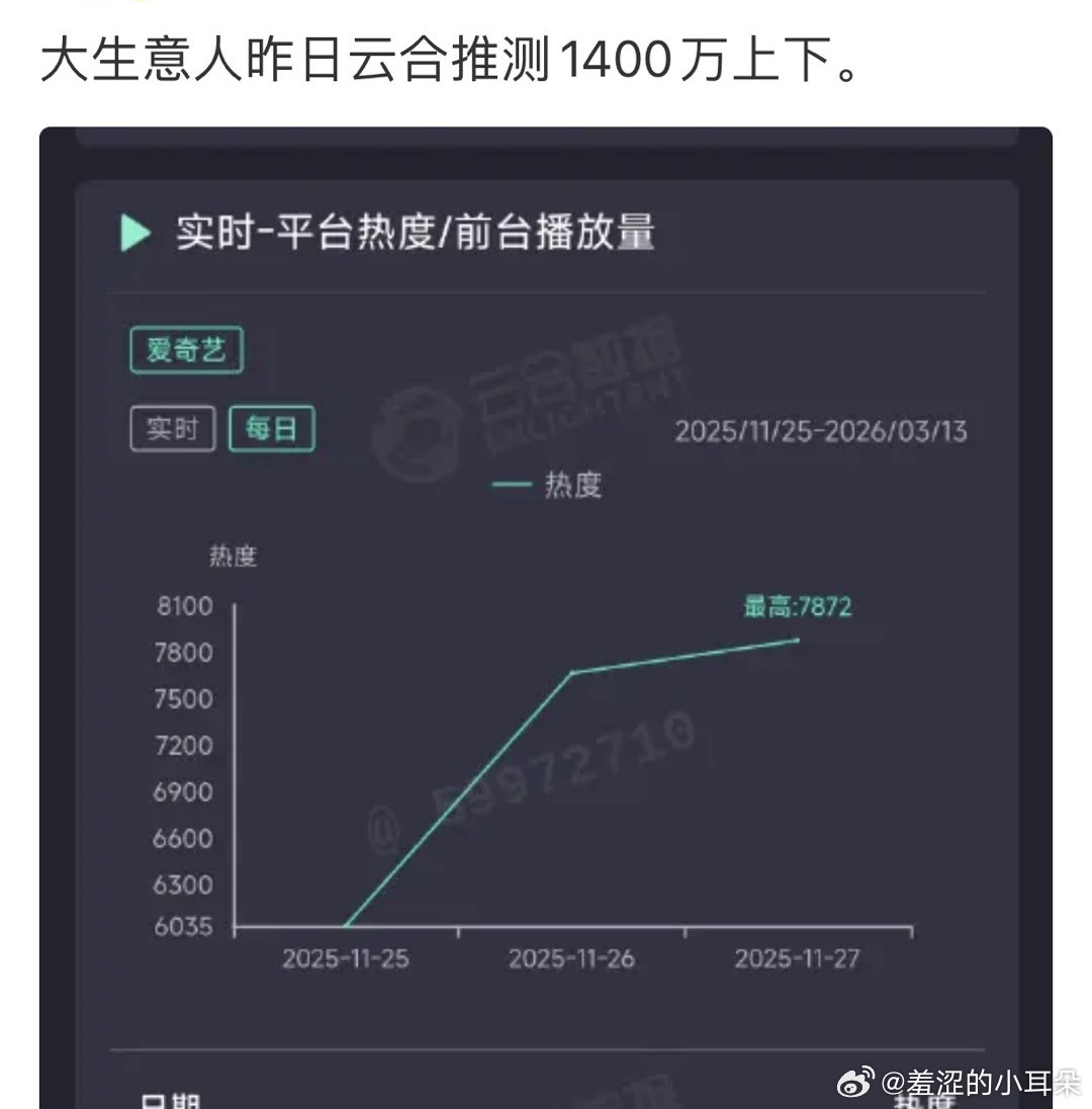 大生意人目前没有出现像天下长河那样的爽文片段，网播肯定起不来的。 