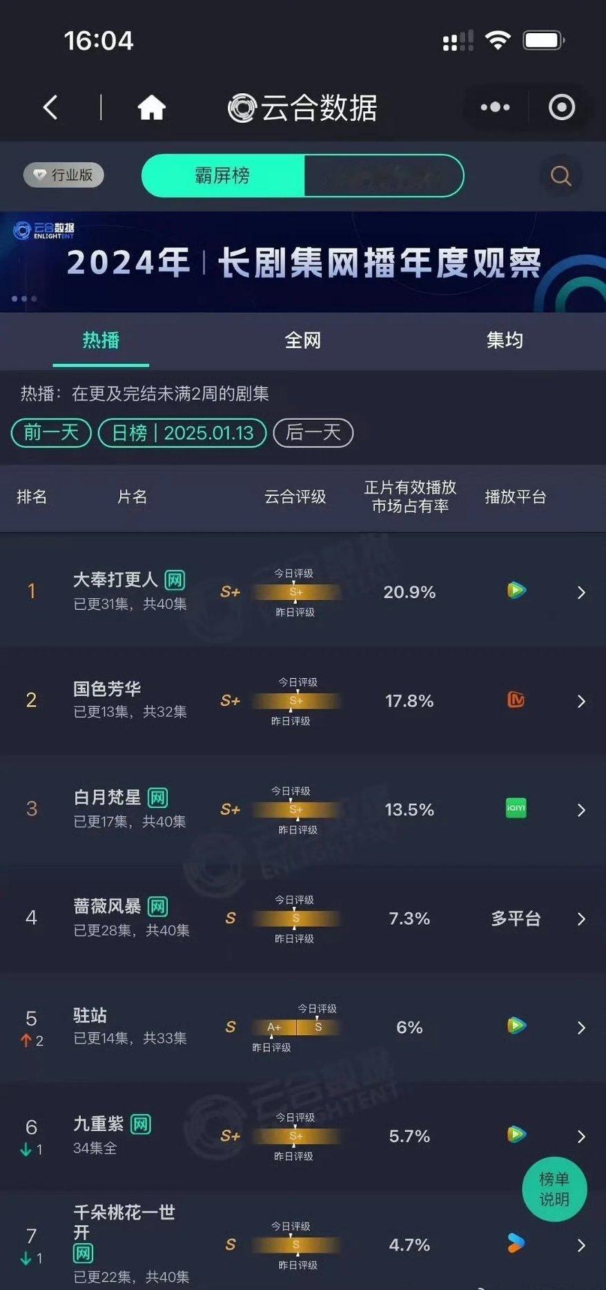 1.13 云合☁️前三🈶大奉打更人20.9% 国色芳华17.8% 白月梵星13