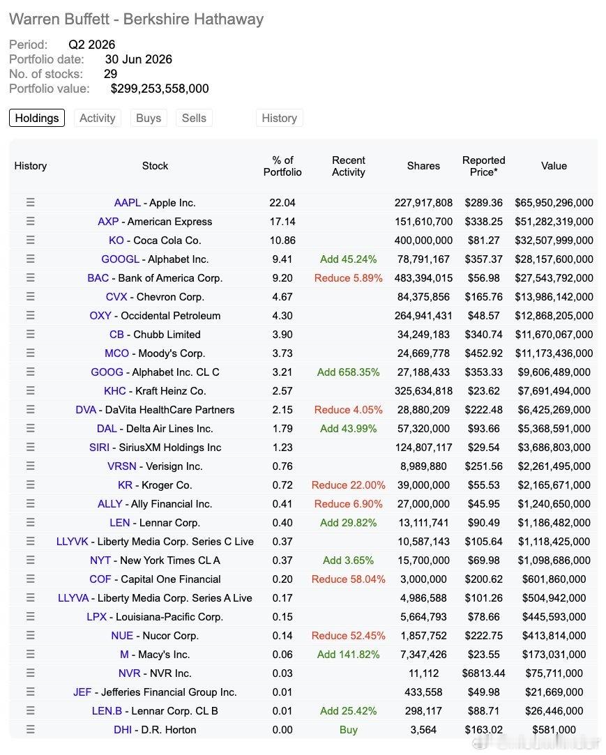 Berkshire’s reported equity portfolio 