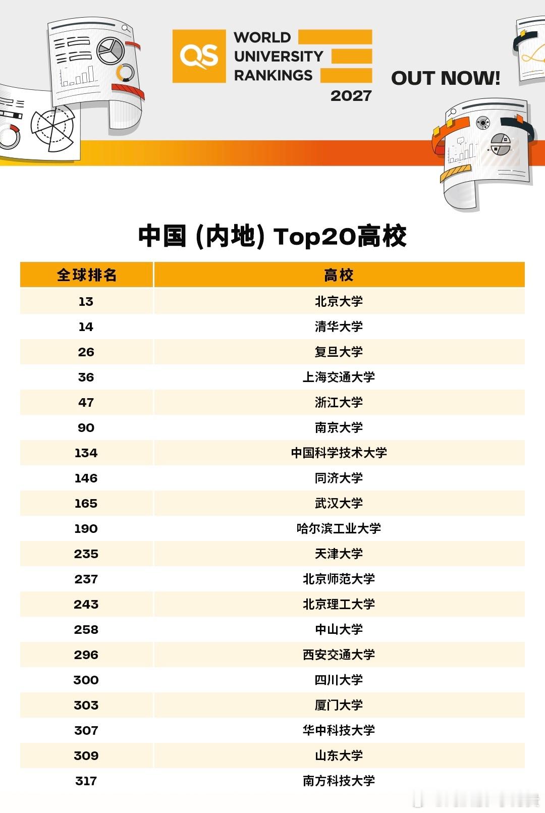 2027QS世界大学排名发布，看看你的学校排名多少？6所中国内地高校、5所中国香