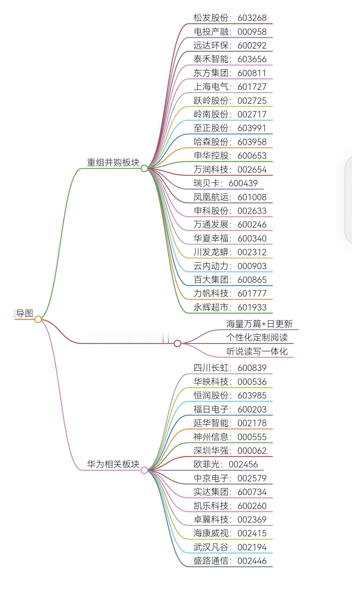 关注热门板块走势：并购重组/华为板块龙头股票汇总#股票 #板块分析 #奇速英语时