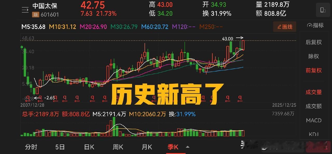 今天看到新闻说中国太保历史新高了，看了一下走势，果不其然。最近我们在持续关注保险