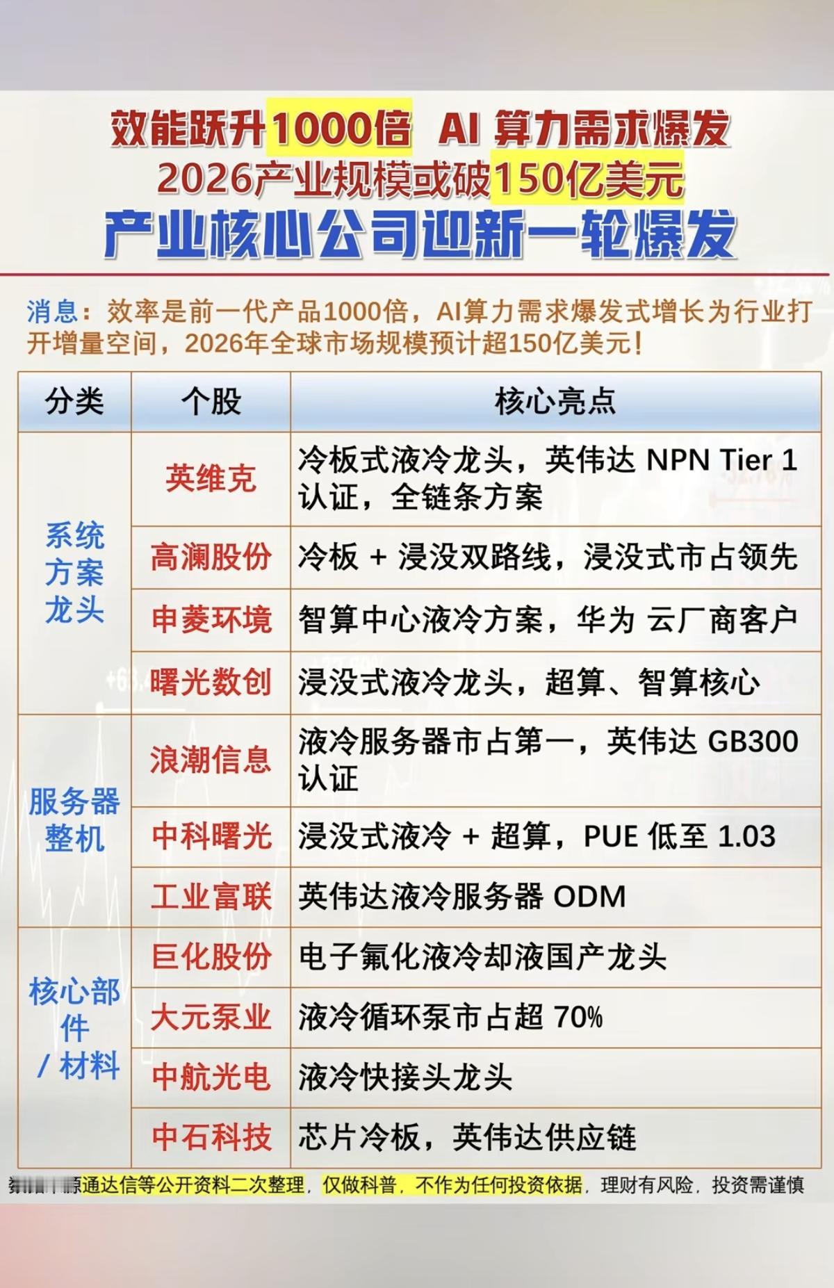 惊爆！效能跃升1000倍！AI算力需求爆发！

2026年，AI算力产业规模获突