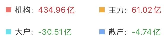 （4月20日上午）
我突然发现机构和主力太冤枉了，不是他们总想着收割散户，而是散