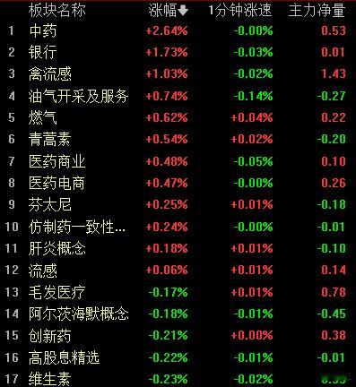 看看银行股，稳稳占据涨幅榜头把交椅，双创板午后明显扩大跌幅。 
