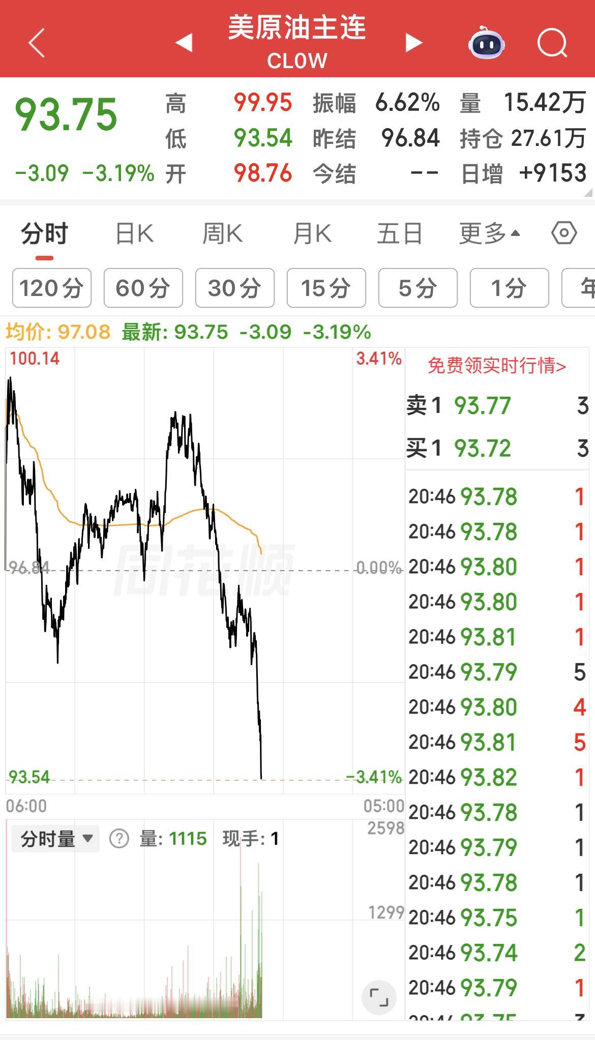 最新：原油期货下跌超3%！

美股三大指数期货全线上涨！

港股股指期货夜盘上涨