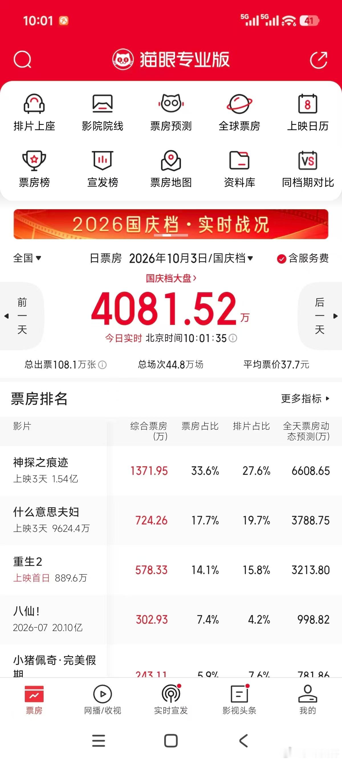 小沈阳夫妇逆袭成国庆档票房黑马今年国庆档这么惨的吗 ​​​