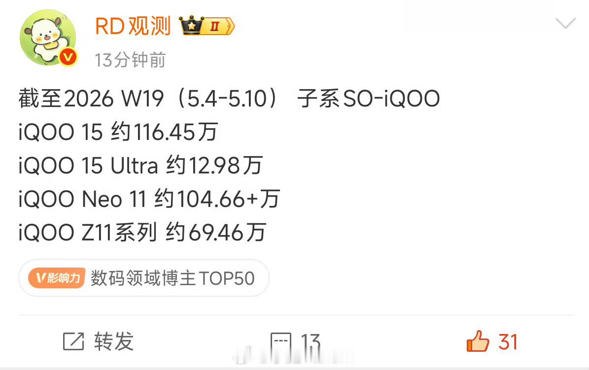 iQOO数字旗舰这个销量真不错，尤其在这个大环境下。超大杯不便宜了，和影像超大杯