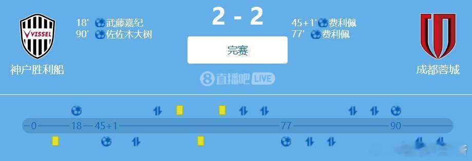 4轮亚冠不胜！蓉城2-2战平神户 费利佩双响李扬86分钟送点北京时间12月9日1